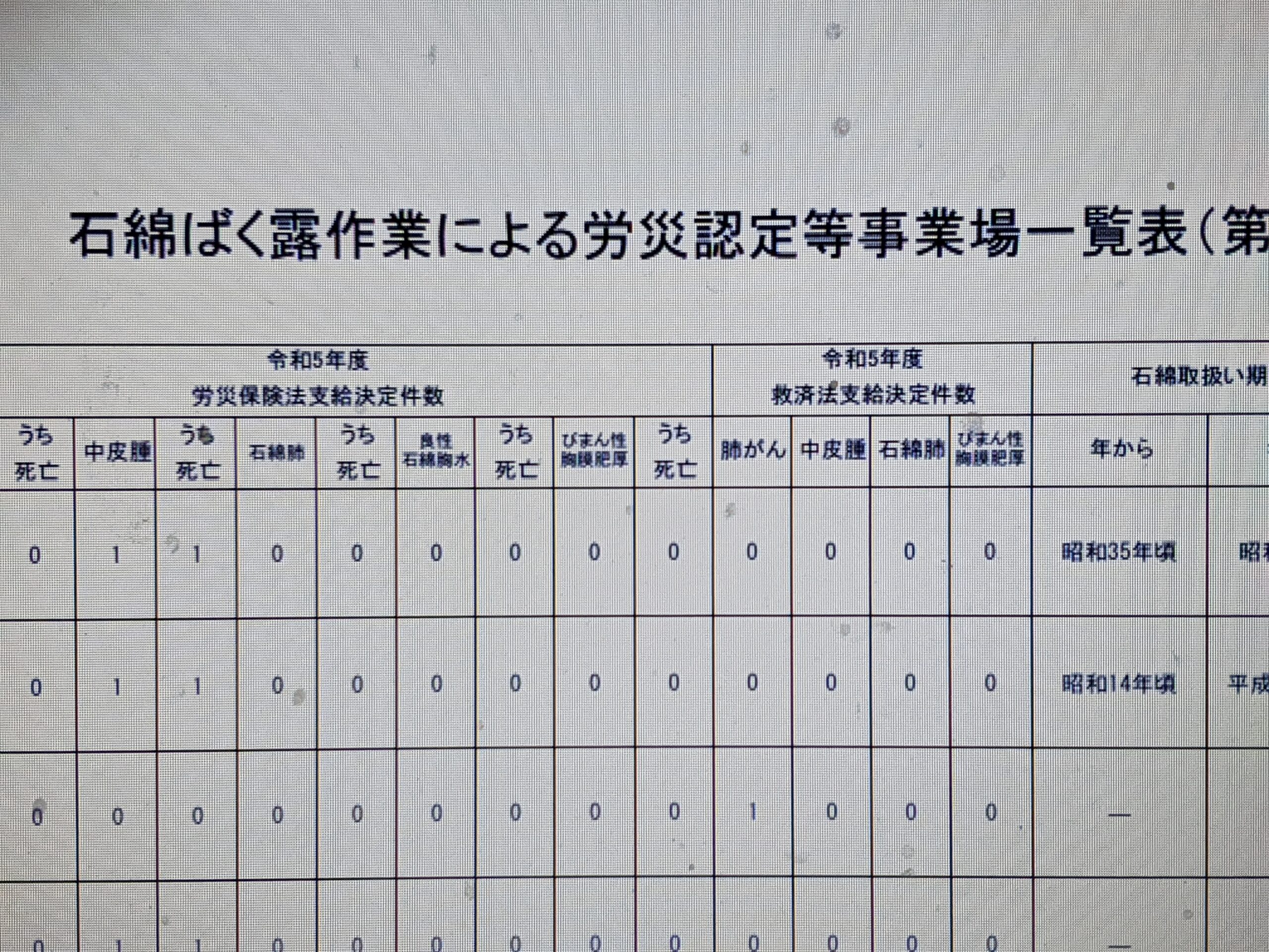 アスベスト労災認定事業場名を(2023年度認定分)、厚生労働省が公表